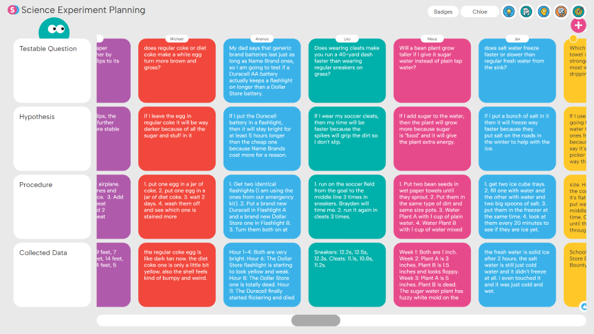 Table displaying a science experiment planning chart with sections for Testable Question, Hypothesis, Procedure, and Collected Data filled with hypotheses and observations from Michael, Anenya, Leo, Maya, and Jax about the effects of diet coke, battery brands, soccer cleats, plant growth with sugar water, and salt water freezing.