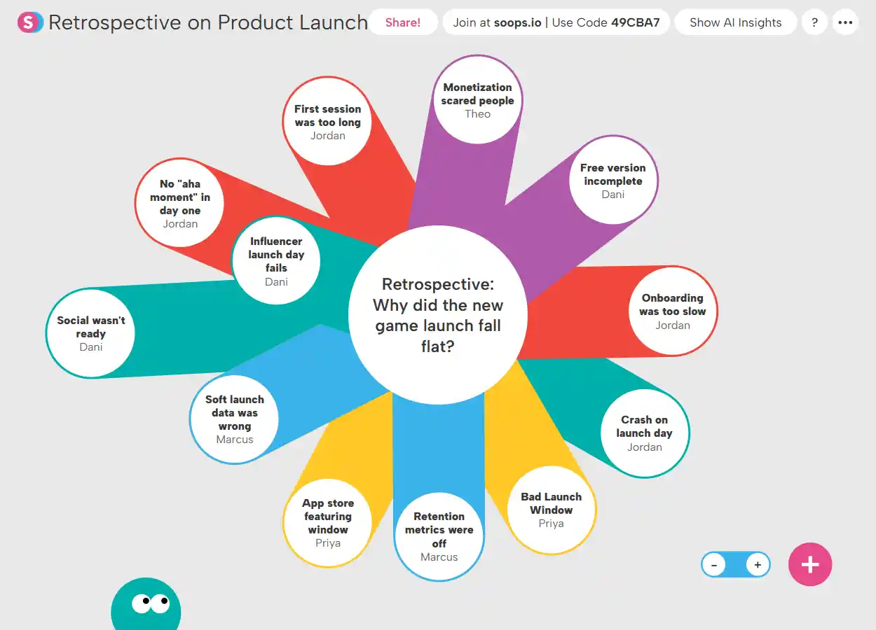 Diagram showing a retrospective on a product launch with central question: 'Why did the new game launch fall flat?' surrounded by 12 feedback points from different people.