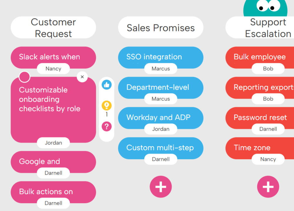 Diagram with three columns labeled Customer Request, Sales Promises, and Support Escalation, listing tasks with assigned names including Slack alerts, onboarding checklists, SSO integration, department-level, Workday and ADP, bulk employee, reporting exports, password reset, and time zone.