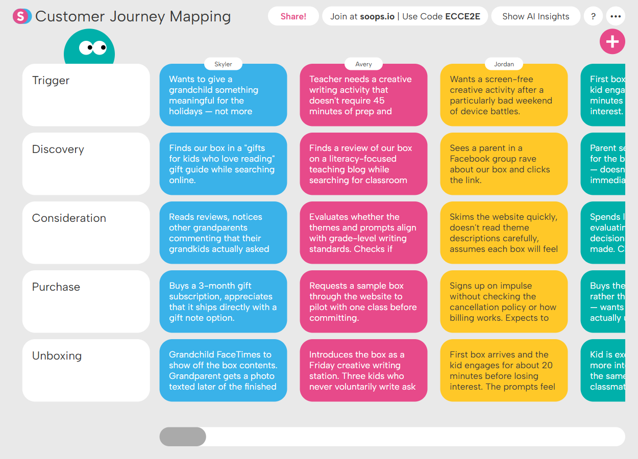 Customer journey mapping chart showing five stages—trigger, discovery, consideration, purchase, unboxing—across four personas named Skyler, Avery, Jordan, and an unnamed fourth persona with corresponding colored text boxes detailing their actions and thoughts.