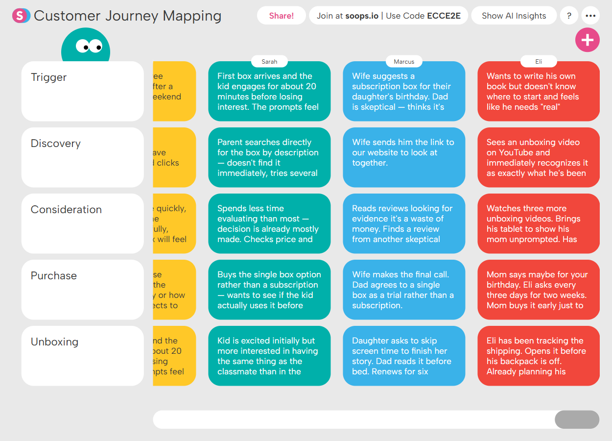 Customer journey mapping chart with columns labeled Trigger, Discovery, Consideration, Purchase, Unboxing, detailing user experiences from Sarah, Marcus, and Eli in colored text boxes.