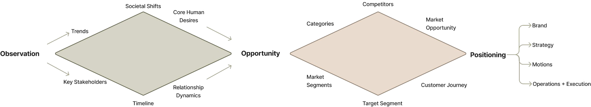 Impact GC Framework Diagram - How We Think