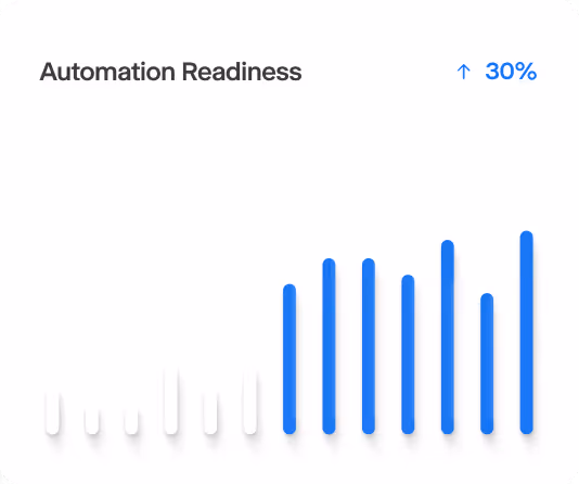 Bar chart titled Automation Readiness showing an upward trend with blue bars increasing and a 30% increase indicated.