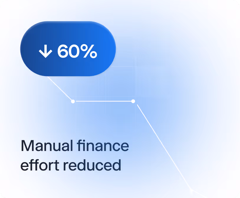 Graphic showing a 60% decrease in manual finance effort with a downward arrow.