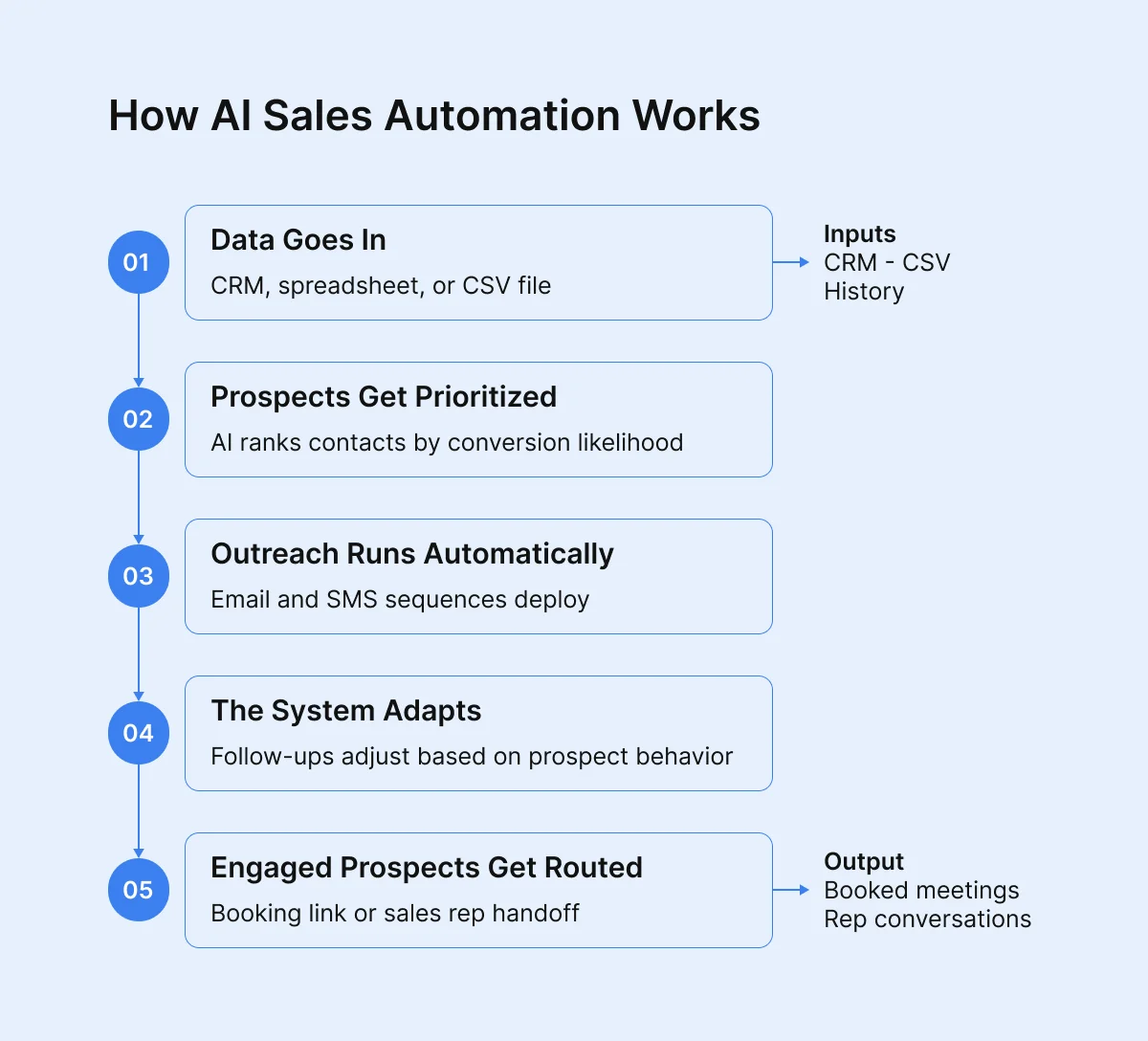 how-ai-sales-automation-works