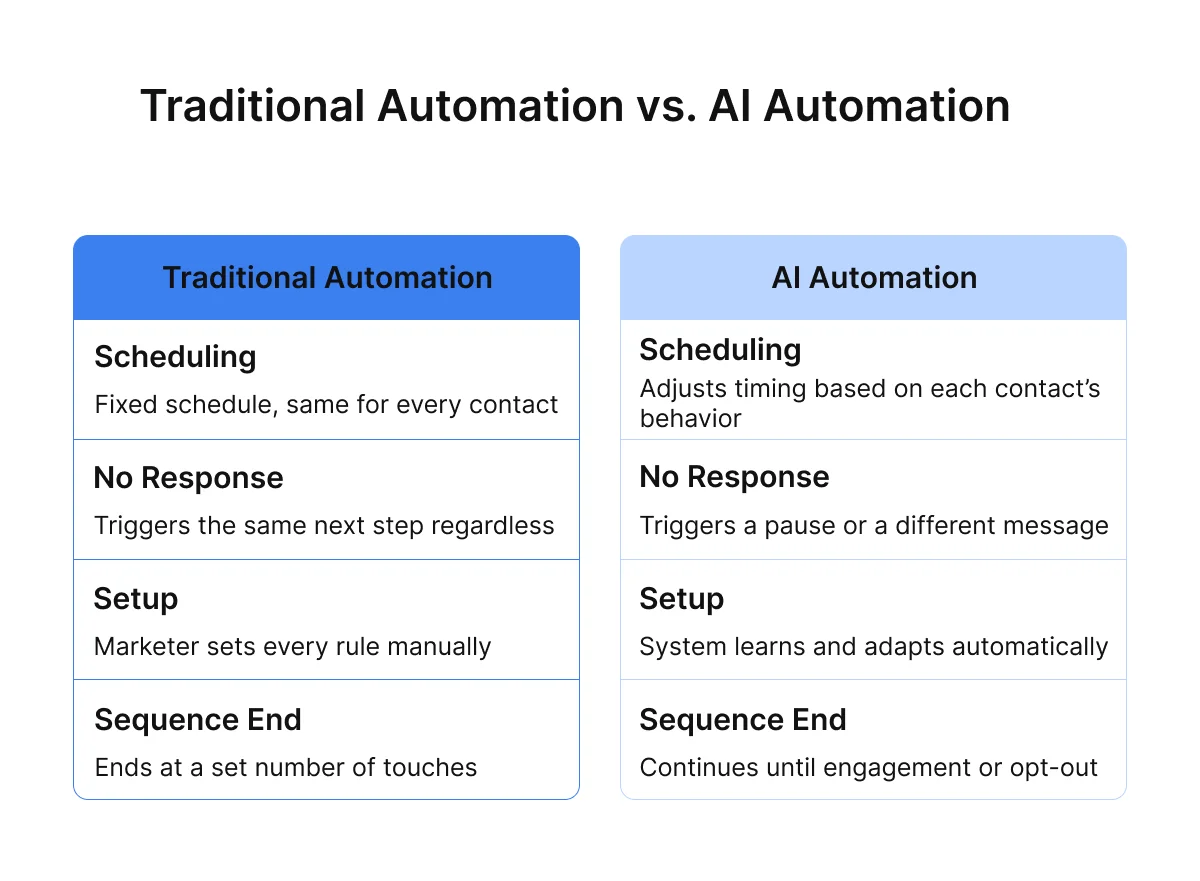traditional-vs-ai-automation