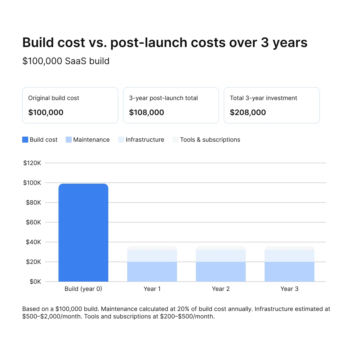 build-vs-post-launch-costs