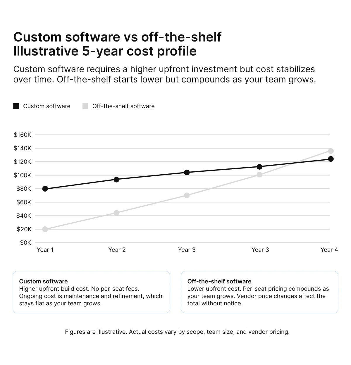 Custom software vs off the shelf chart