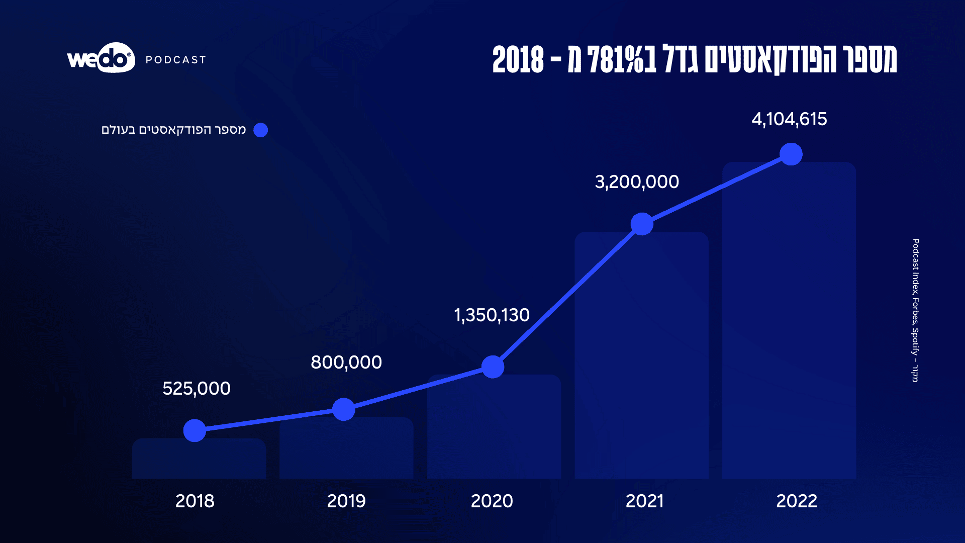 כמות הפודקאסטים ב2022