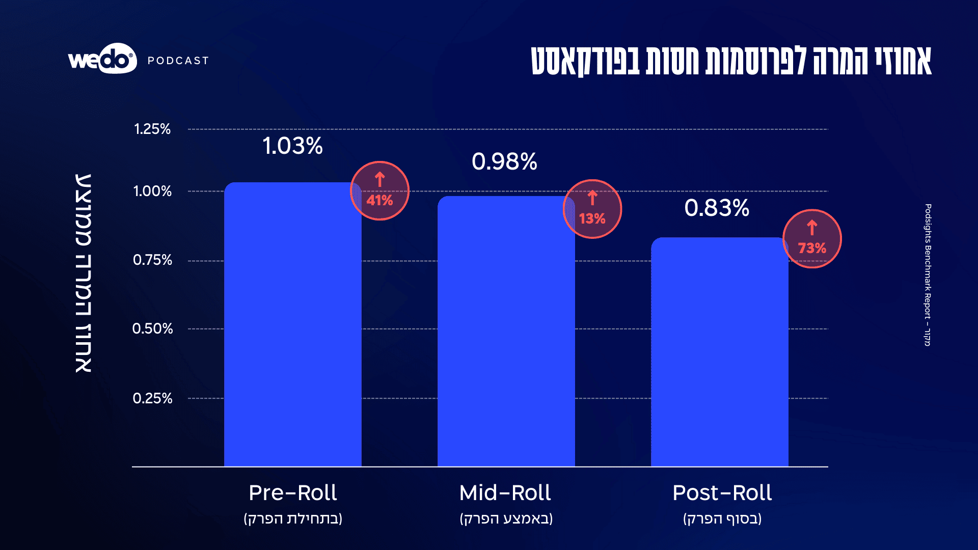 אחוזי המרה לפרסומות בפודקאסט
