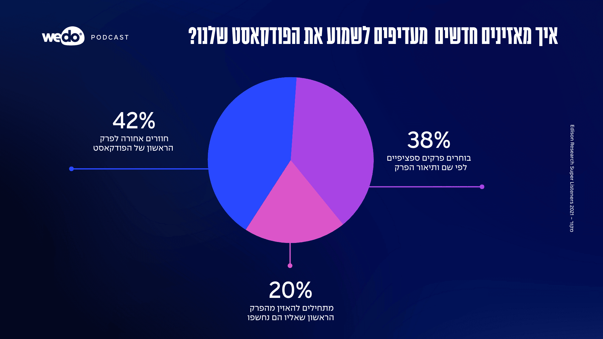איך מאזינים חדשים מעדיפים לשמוע
