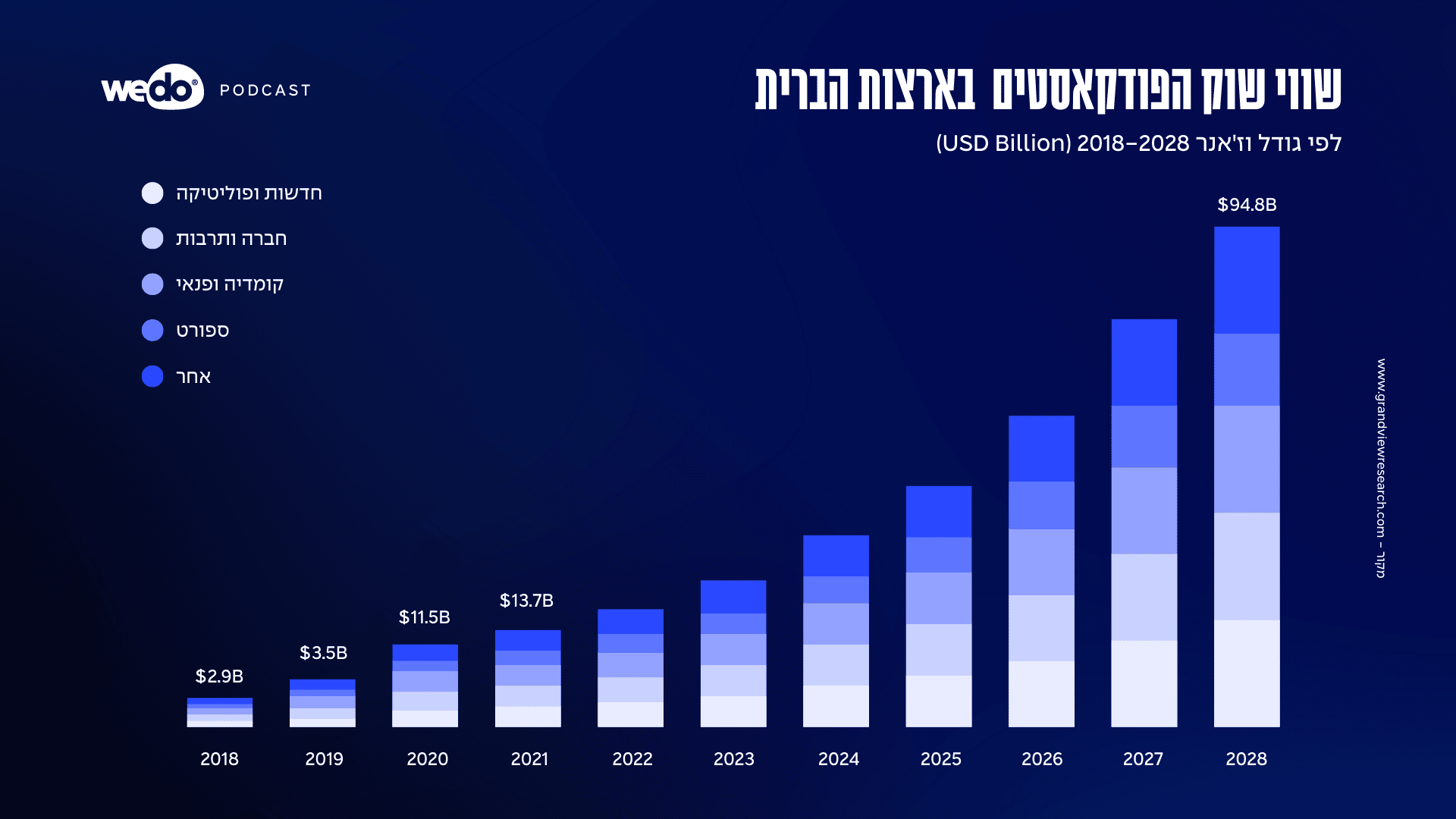 שווי שוק הפודקאסטים 2018-2028
