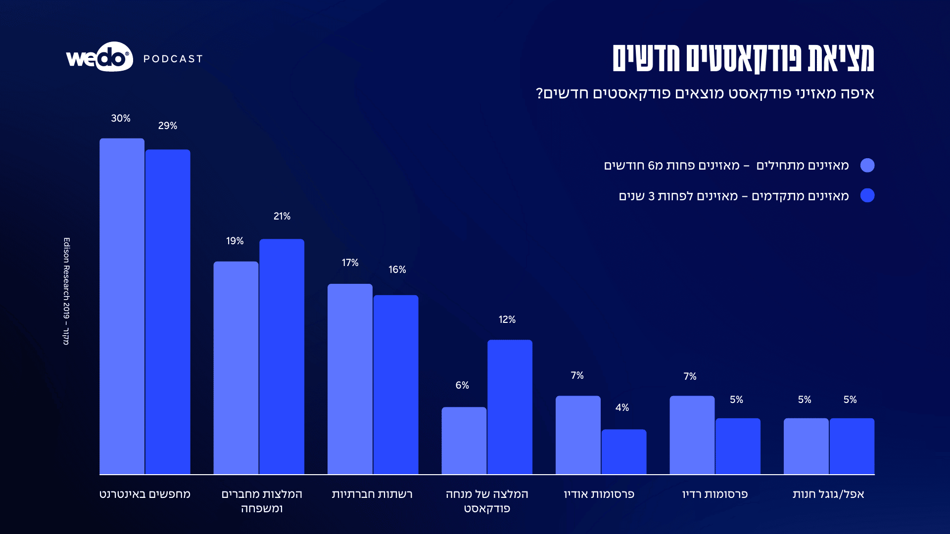 מציאת פודקאסטים חדשים