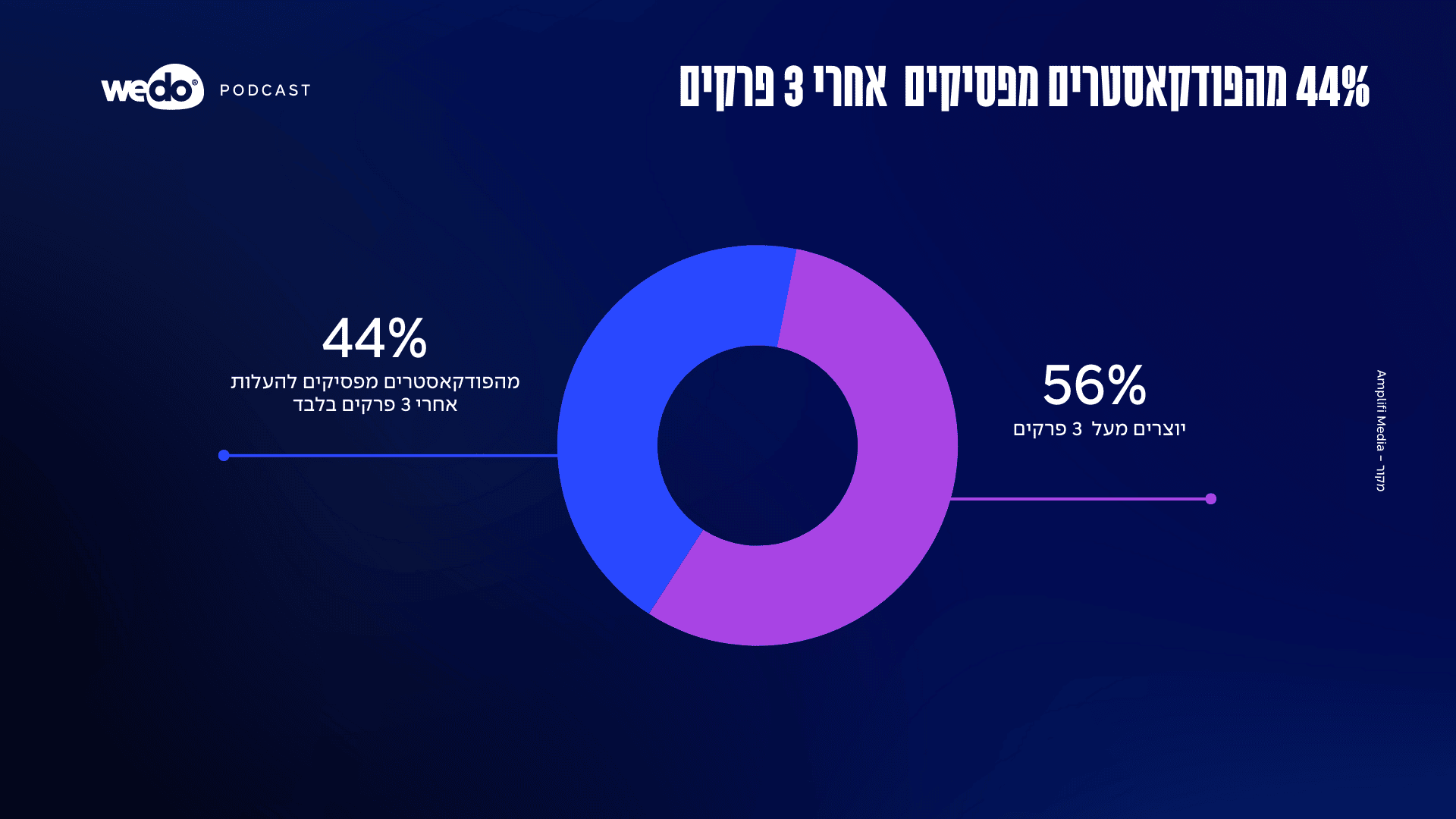 44 אחוז מהפודקאסטרים מפסיקים אחרי 3 פרקים
