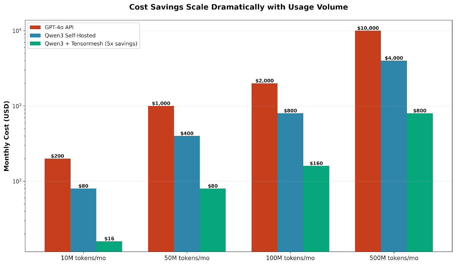 Monthly cost comparison at different volumes