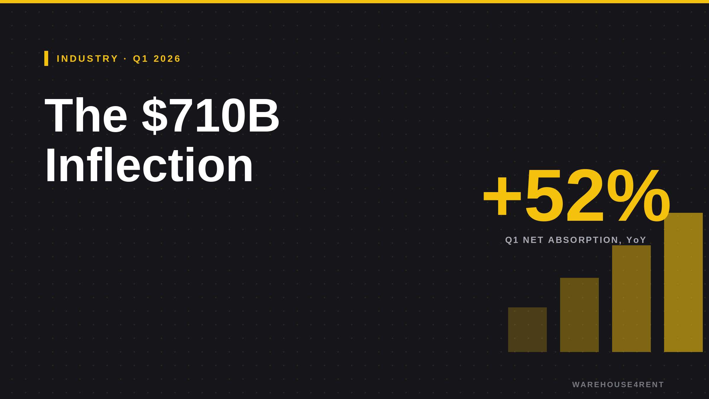 Industrial real estate inflection — $710B hyperscaler capex, 52% absorption