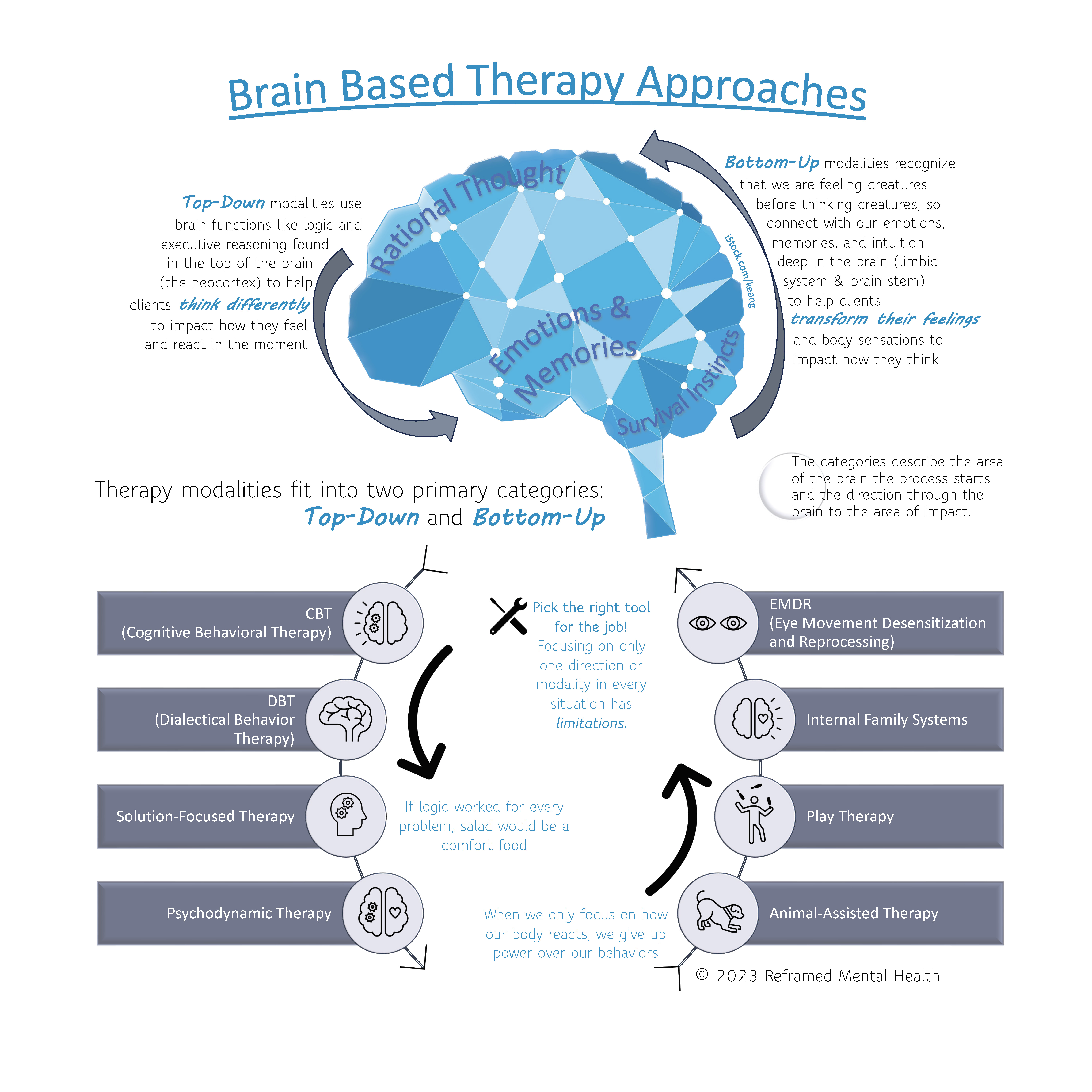 Brain-Based Therapy Approaches Infographic