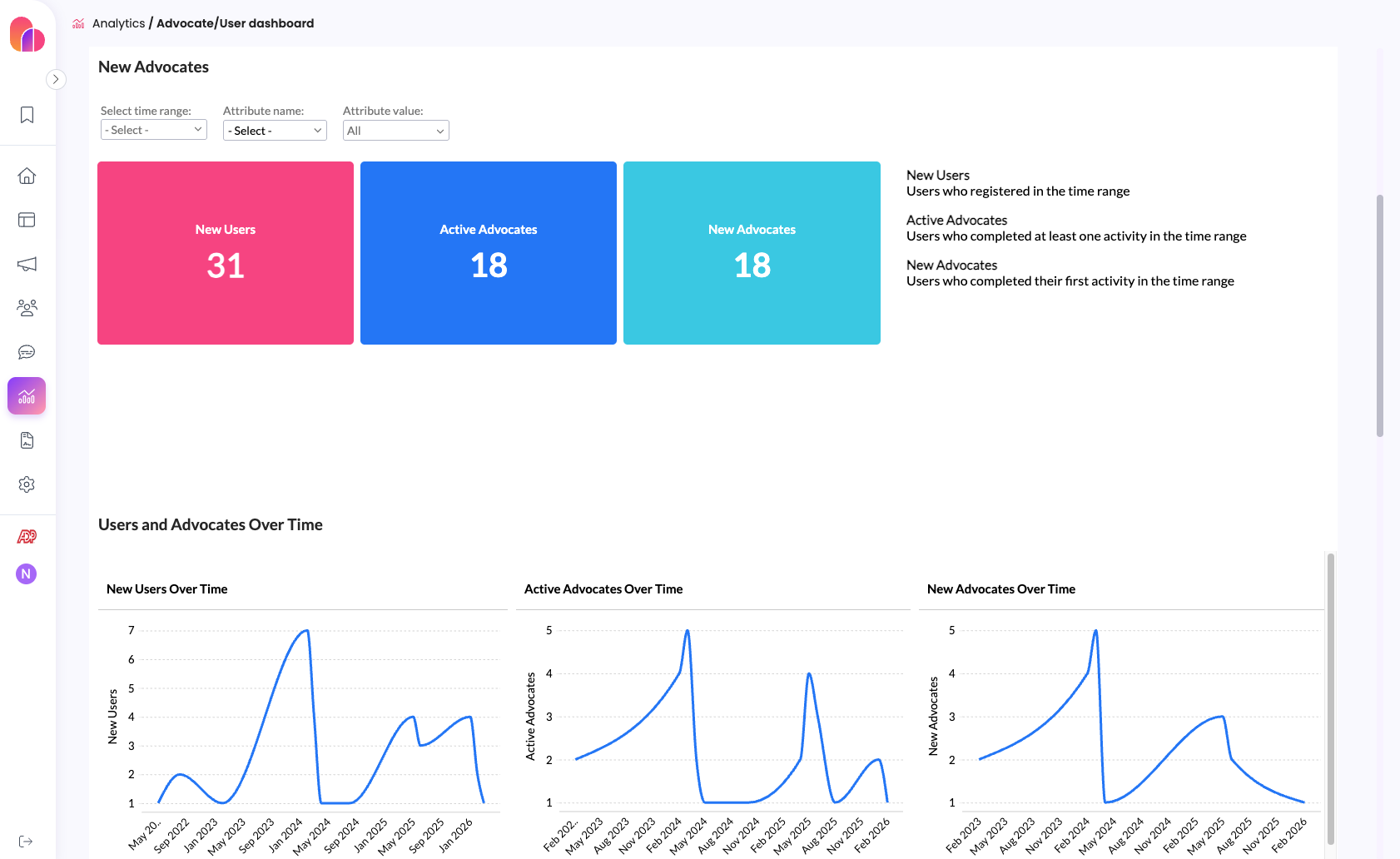 Analytics dashboard