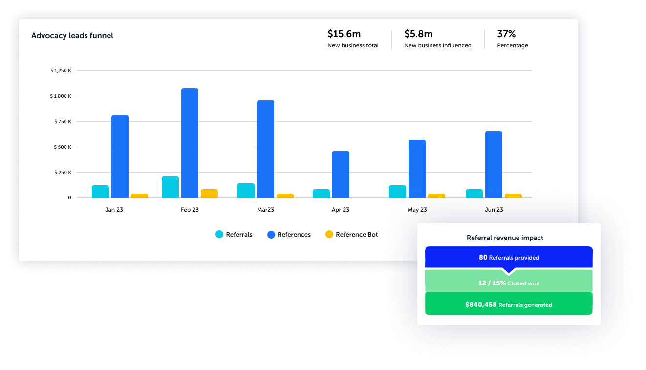 Referral lead funnel