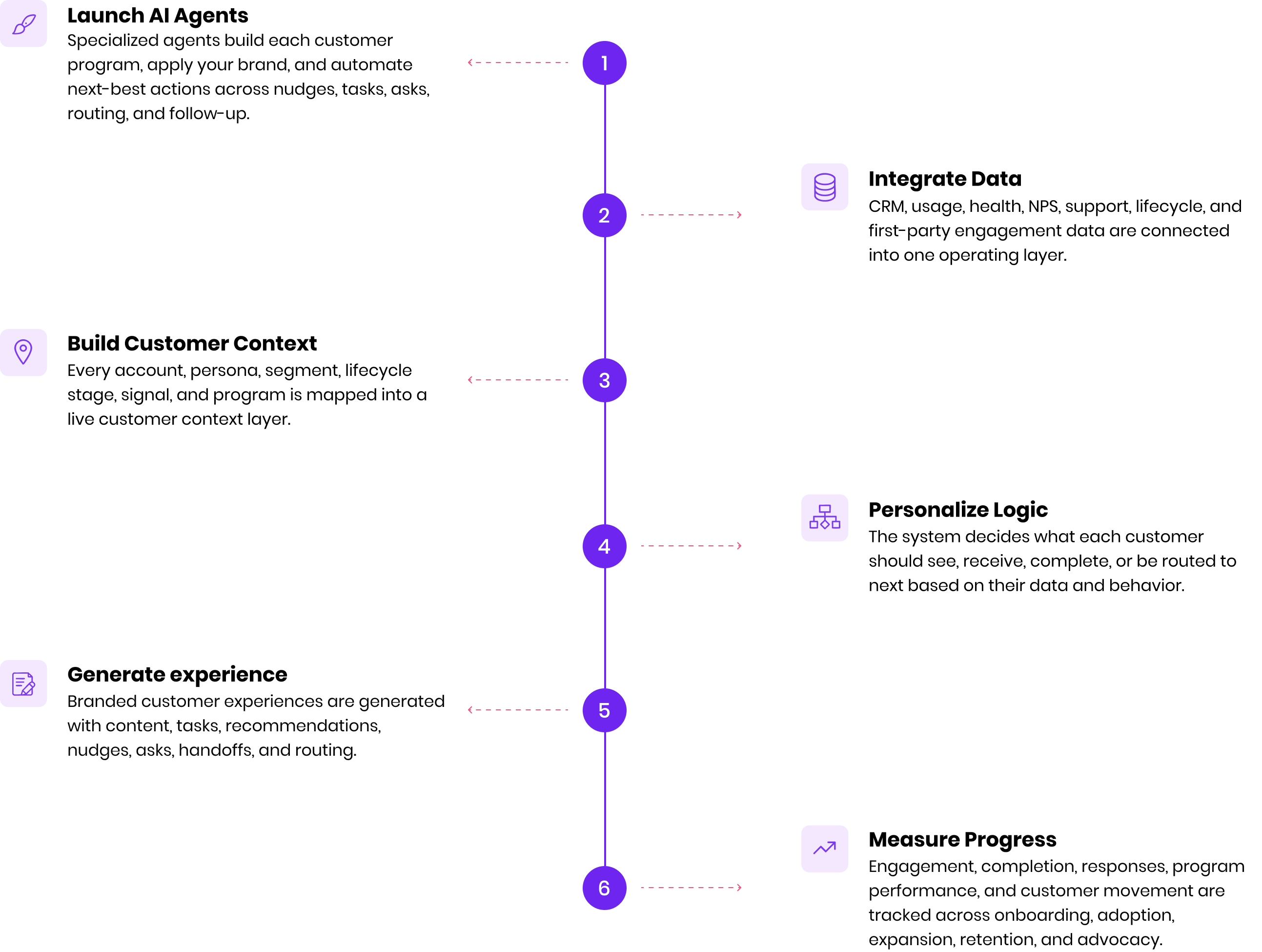 The Engine Behind Every Customer Program — six layer timeline from launch AI agents to measure progress.