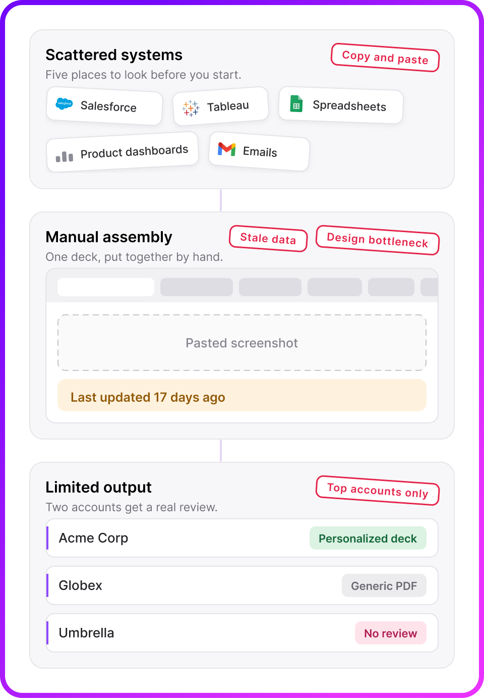 Scattered systems, manual assembly and limited output: the three stages of building customer documents by hand, each flagged with the problem it creates
