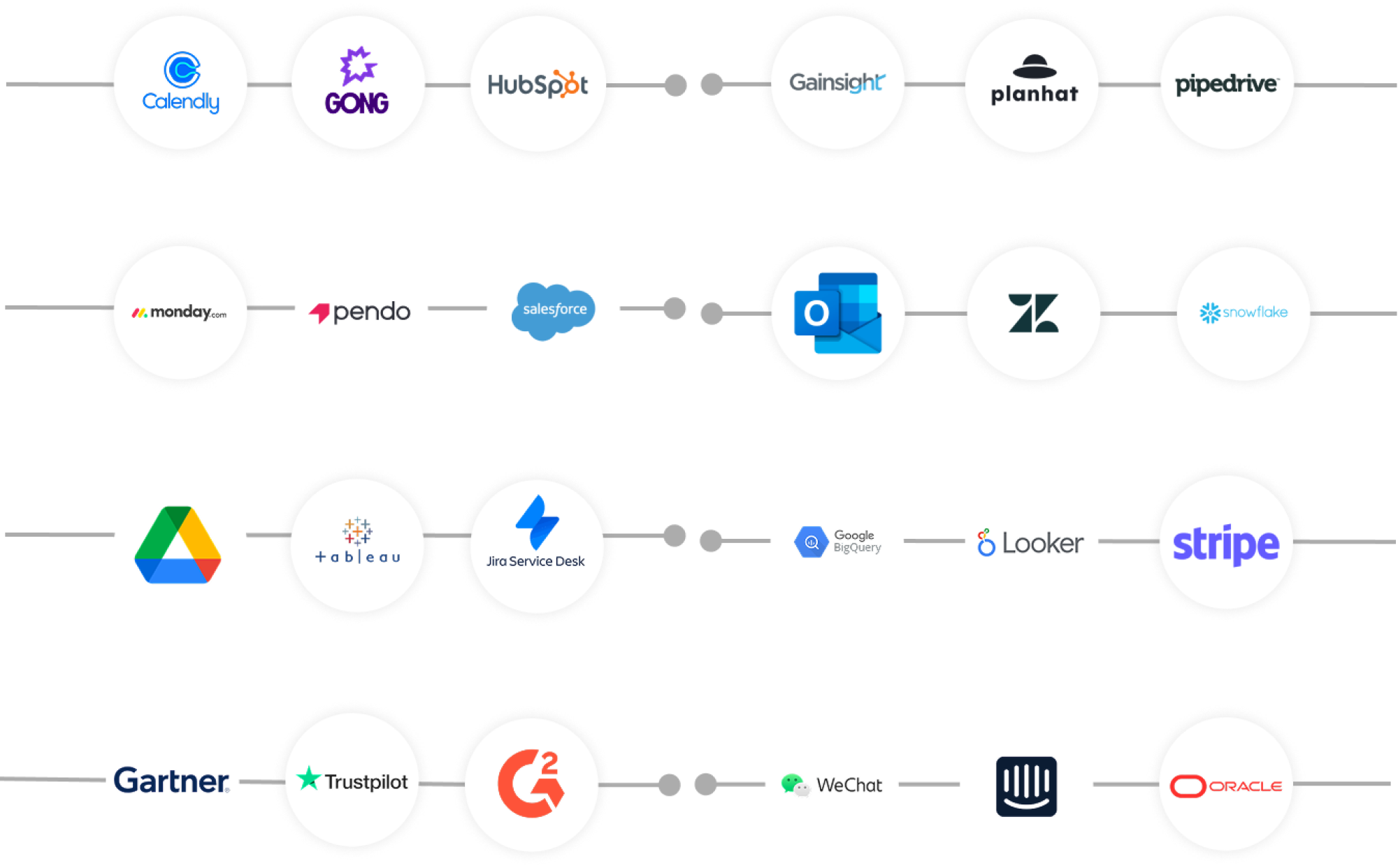 Base AI integrations including Calendly, Gong, HubSpot, Gainsight, Planhat, Pipedrive, Monday, Pendo, Salesforce, Outlook, Zendesk, Snowflake, Google Drive, Tableau, Jira Service Desk, BigQuery, Looker, Stripe, Gartner, Trustpilot, G2, WeChat, Intercom and Oracle