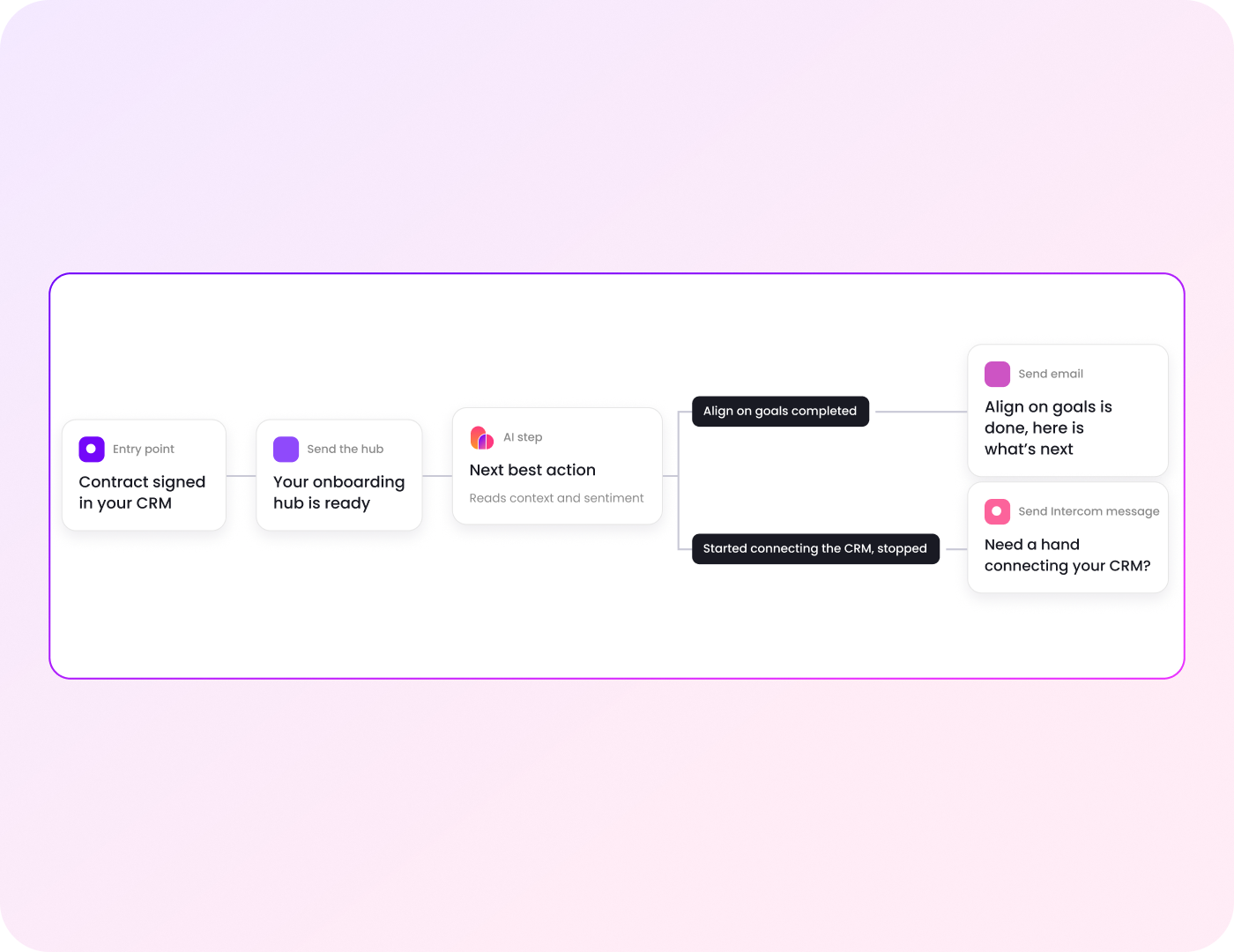 An AI journey in Base AI: contract signed, onboarding hub sent, and an AI step that picks the next best action for each customer