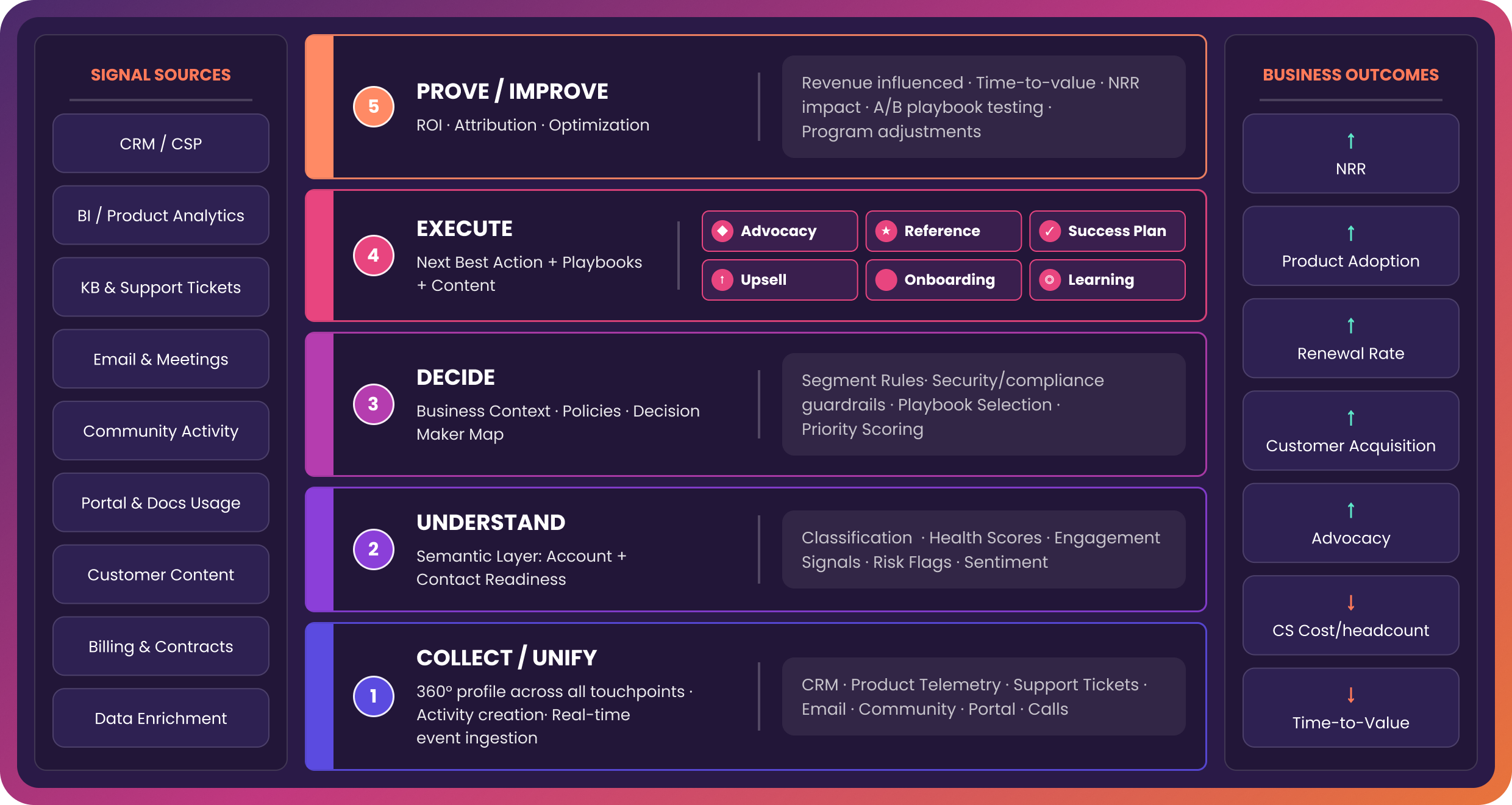 The Base AI engine: signal sources such as CRM, product analytics, support tickets, email, community and billing flow through five layers (collect and unify, understand, decide, execute, prove and improve) to business outcomes such as NRR, adoption, renewal rate, advocacy and faster time-to-value