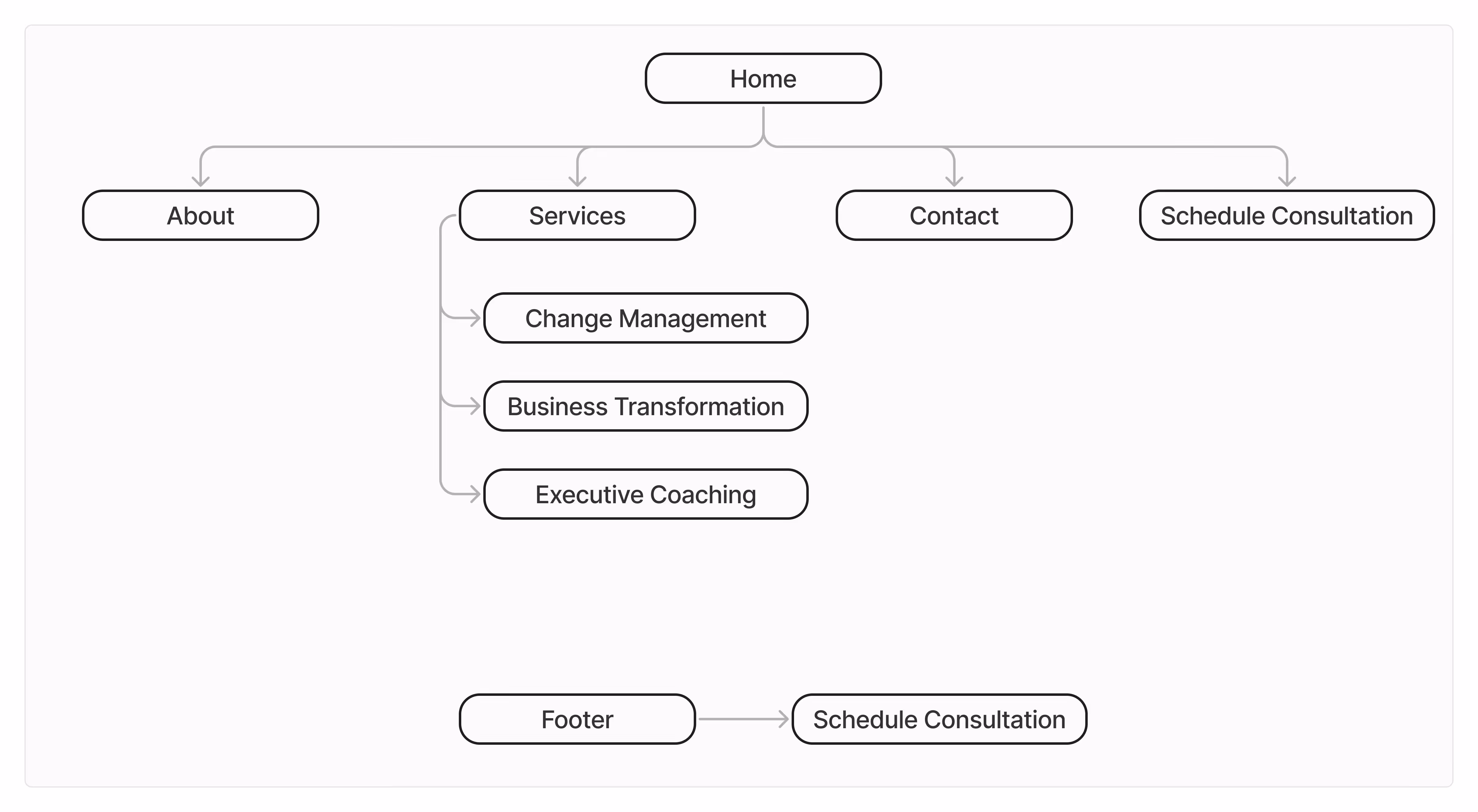 New sitemap for OmniKai, outlining the website structure.