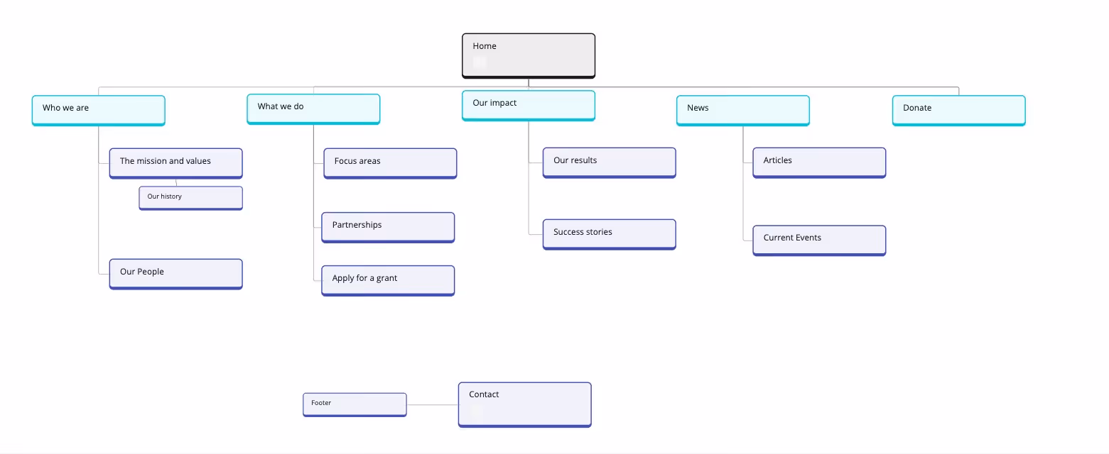 Sitemap for the Colonel Renee Rubin Private Foundation website.