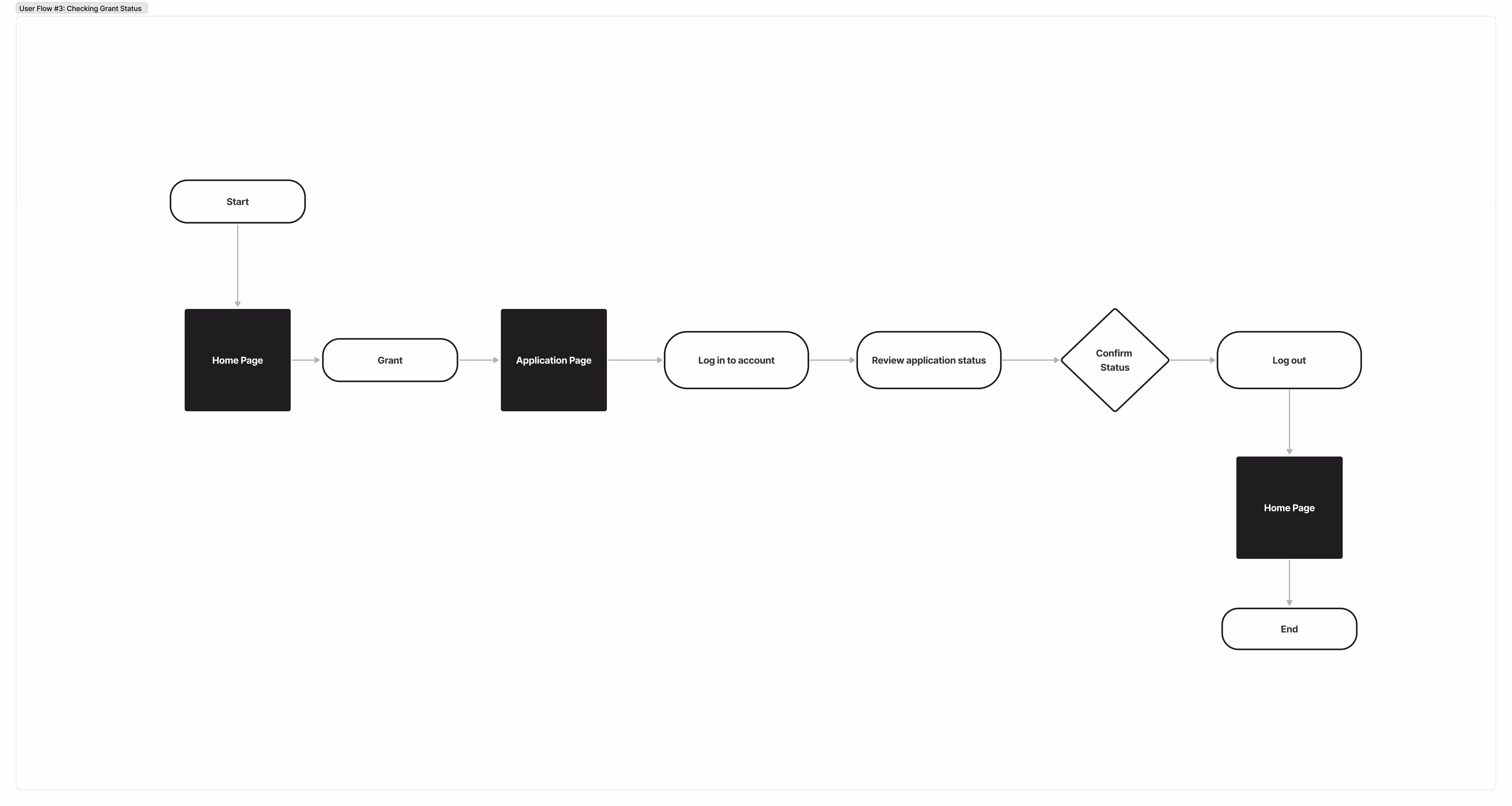 User Flow for a person looking to donate to the Colonel Renee Rubin Private Foundation.