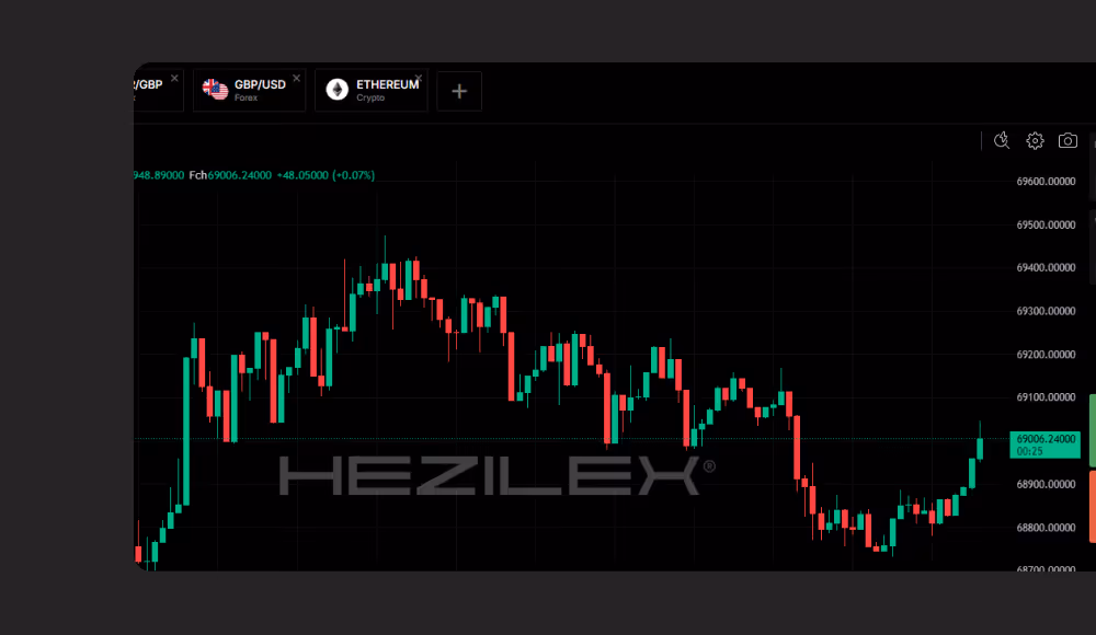 Gráfico de velas representando flutuações de preço na plataforma de negociação Hezilex, com preços variando entre 68800 e 69600.