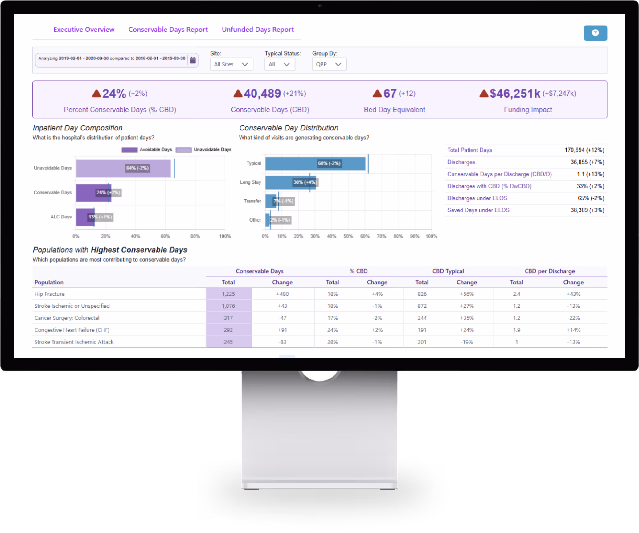 Hospital data dashboard showing conservable days, inpatient day composition, and populations with highest conservable days.