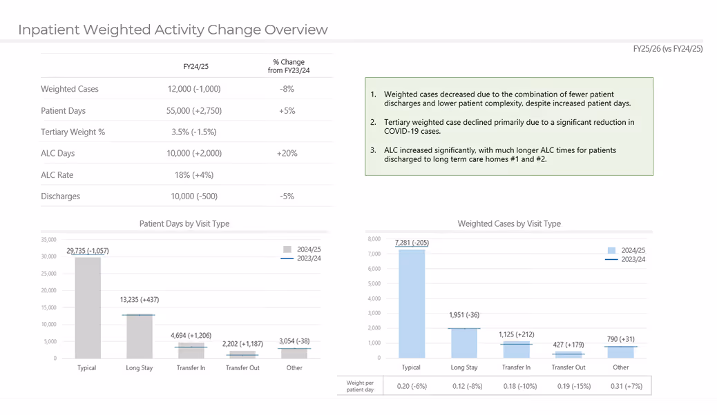 Chart showing inpatient weighted activity changes with stats on cases, patient days, ALC, and visit type differences.