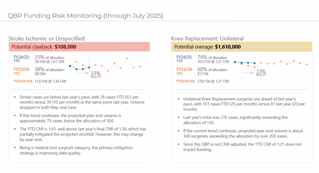 QBP funding risk monitoring charts showing stroke clawback $108,000 and knee replacement overage $1,610,000 with data trends.