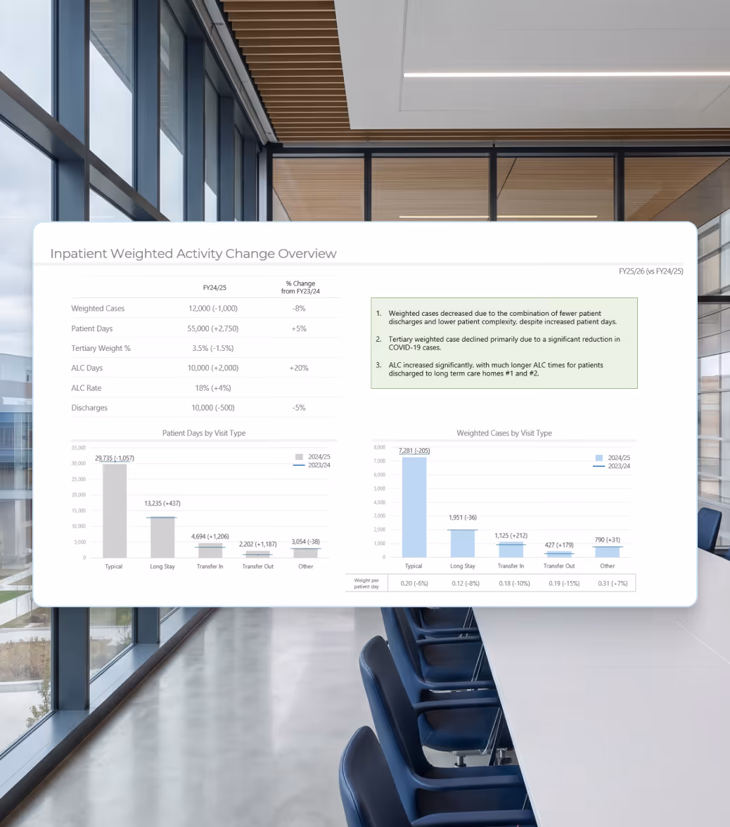 Report showing inpatient weighted activity changes, patient days, ALC days, discharges, and visit type charts.