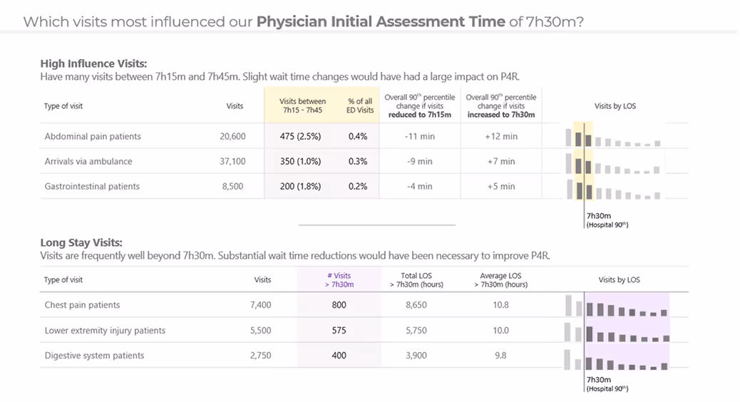Table showing visit types influencing physician assessment time around 7h30m with visit counts and length of stay details.