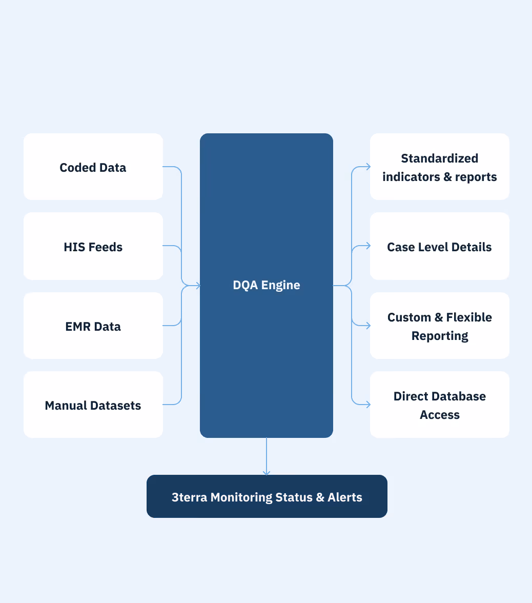 Data inputs flow into DQA Engine, outputting reports and access, then to 3terra Monitoring Status & Alerts.