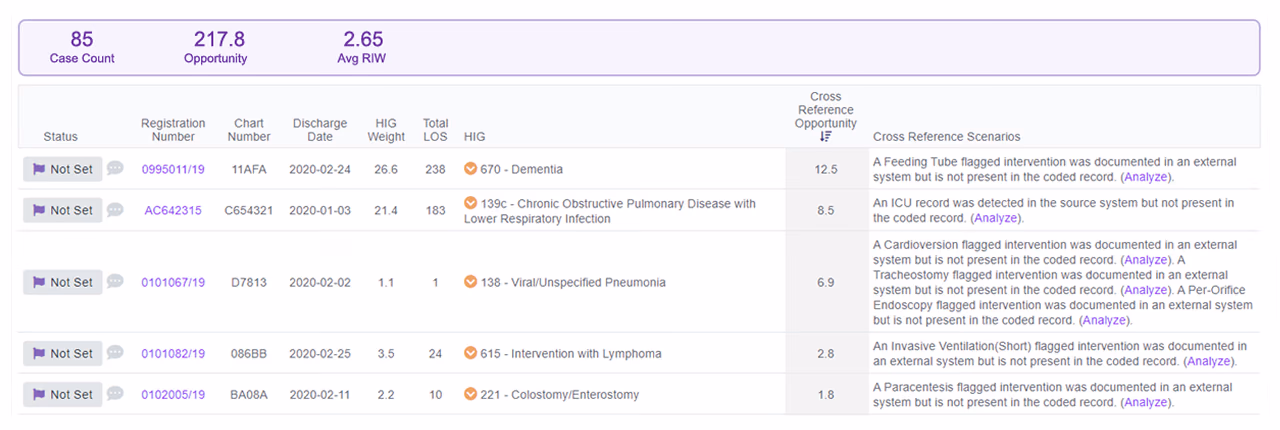 Table showing case count, opportunity, avg RIW, patient data, diagnoses, cross reference opportunities, and scenarios.