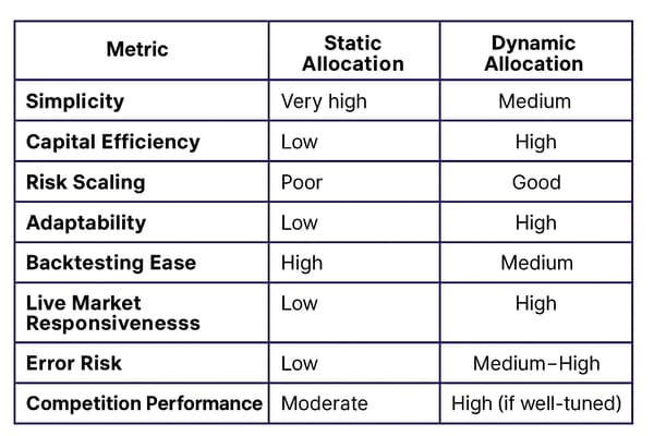 Comparative Metrics: Static vs. Dynamic in Practice