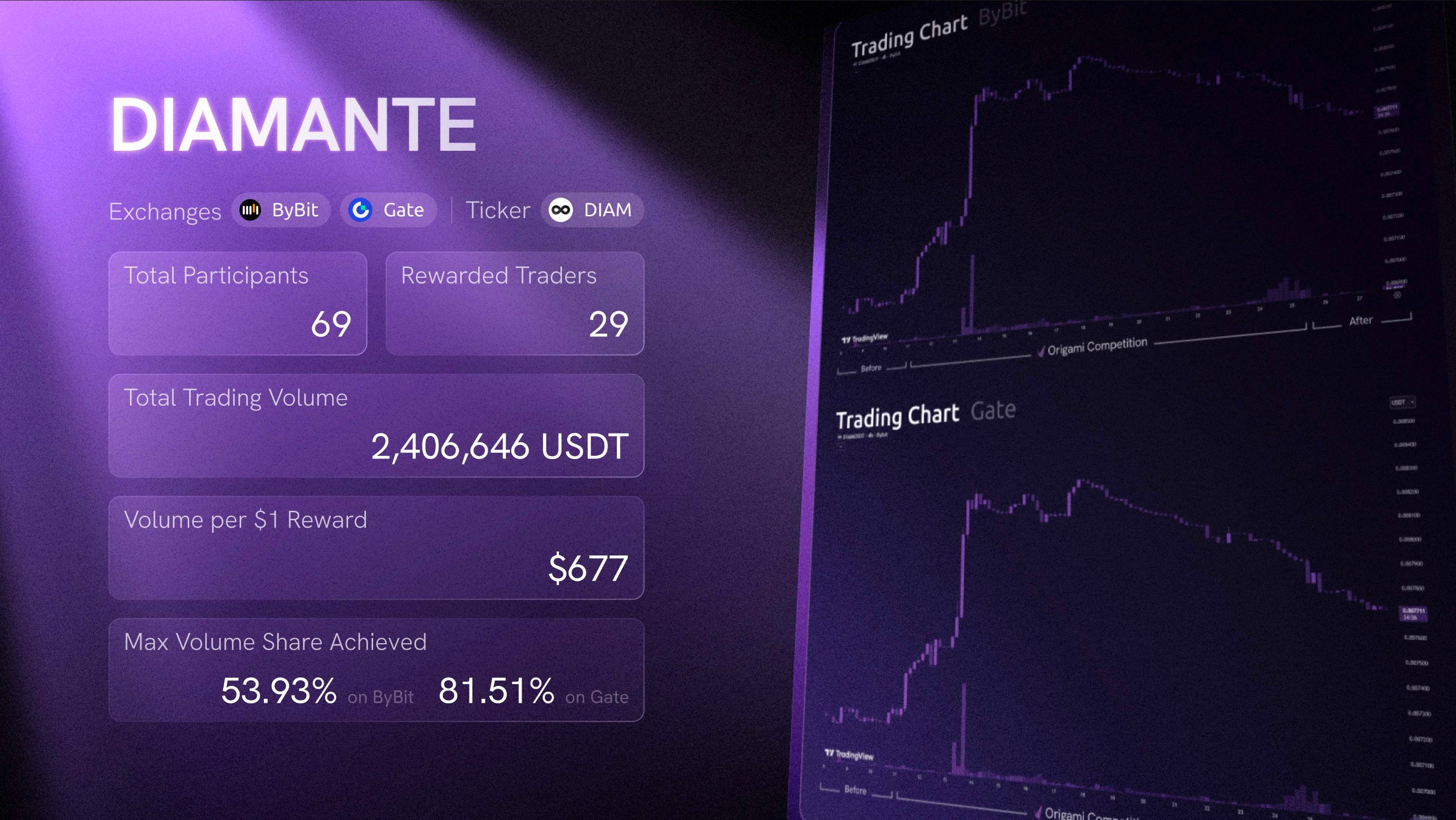 $DIAM on Bybit and Gate competition