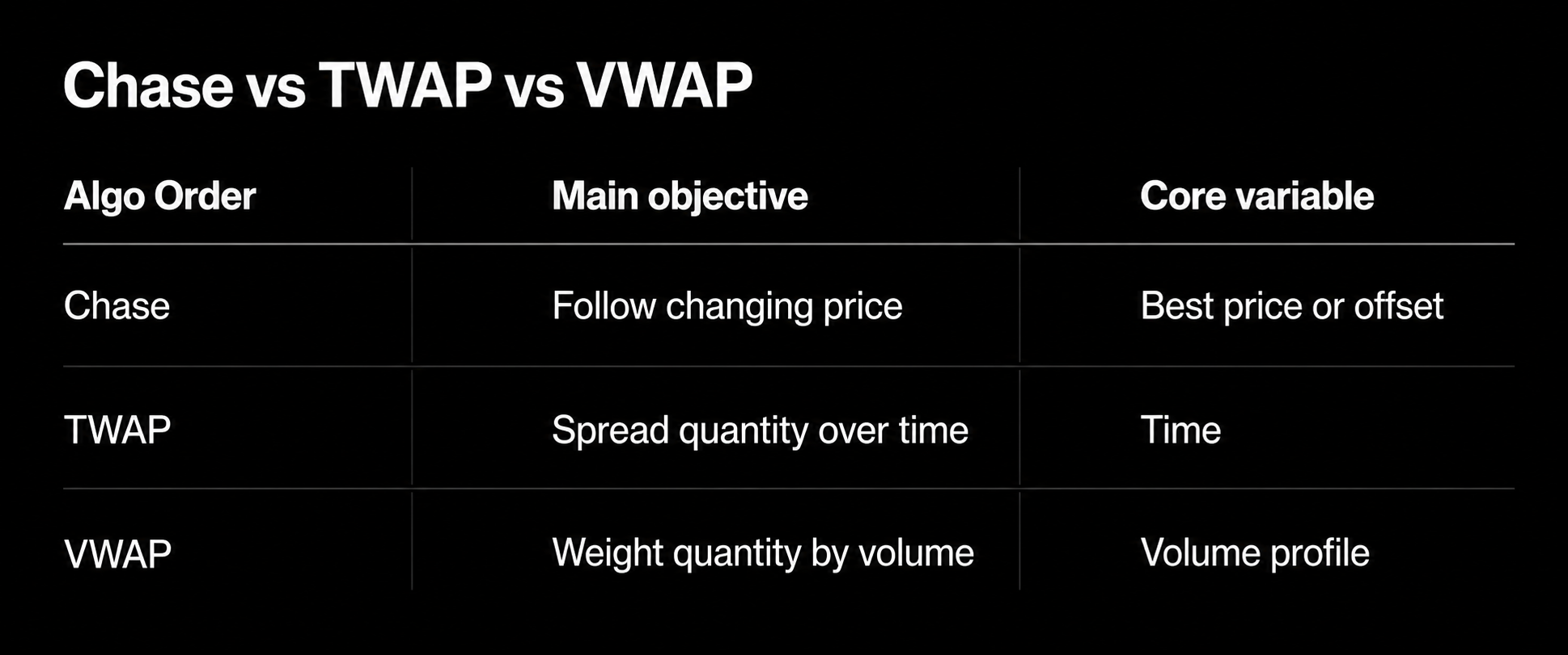 chase vs twap vs vwap