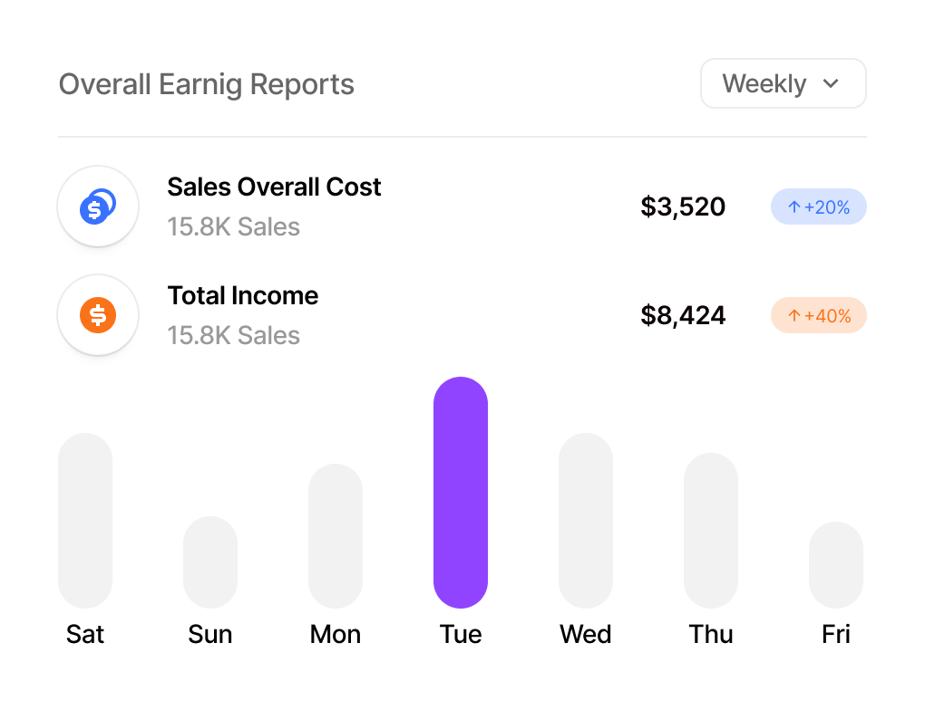 Weekly overall earning report showing Sales Overall Cost at $3,520 up 20% and Total Income at $8,424 up 40%, with a bar chart highlighting Tuesday's sales.