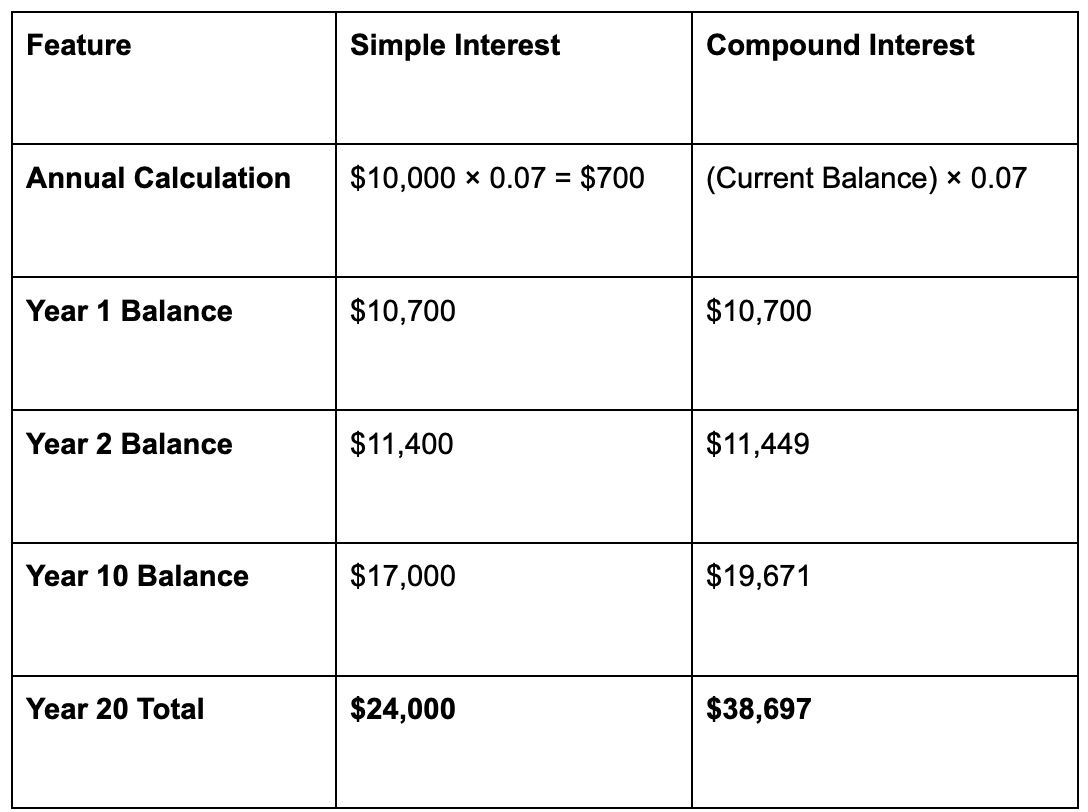 Table comparing simple and compound interest over 20 years for $10,000 at 7% interest, showing compound interest results in higher balances: $10,700 at year 1, $11,449 at year 2, $19,671 at year 10, and $38,697 total at year 20 versus simple interest's $10,700, $11,400, $17,000, and $24,000 respectively.