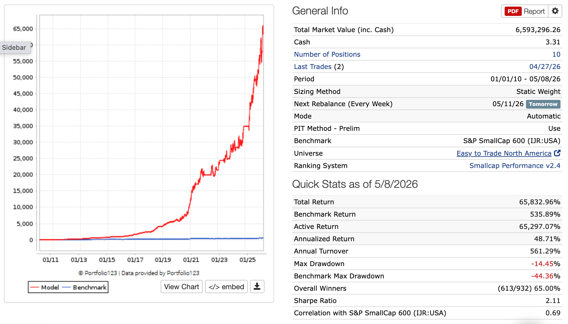 Smallcap Winners Strategy performance summary chart, 2010 to present.