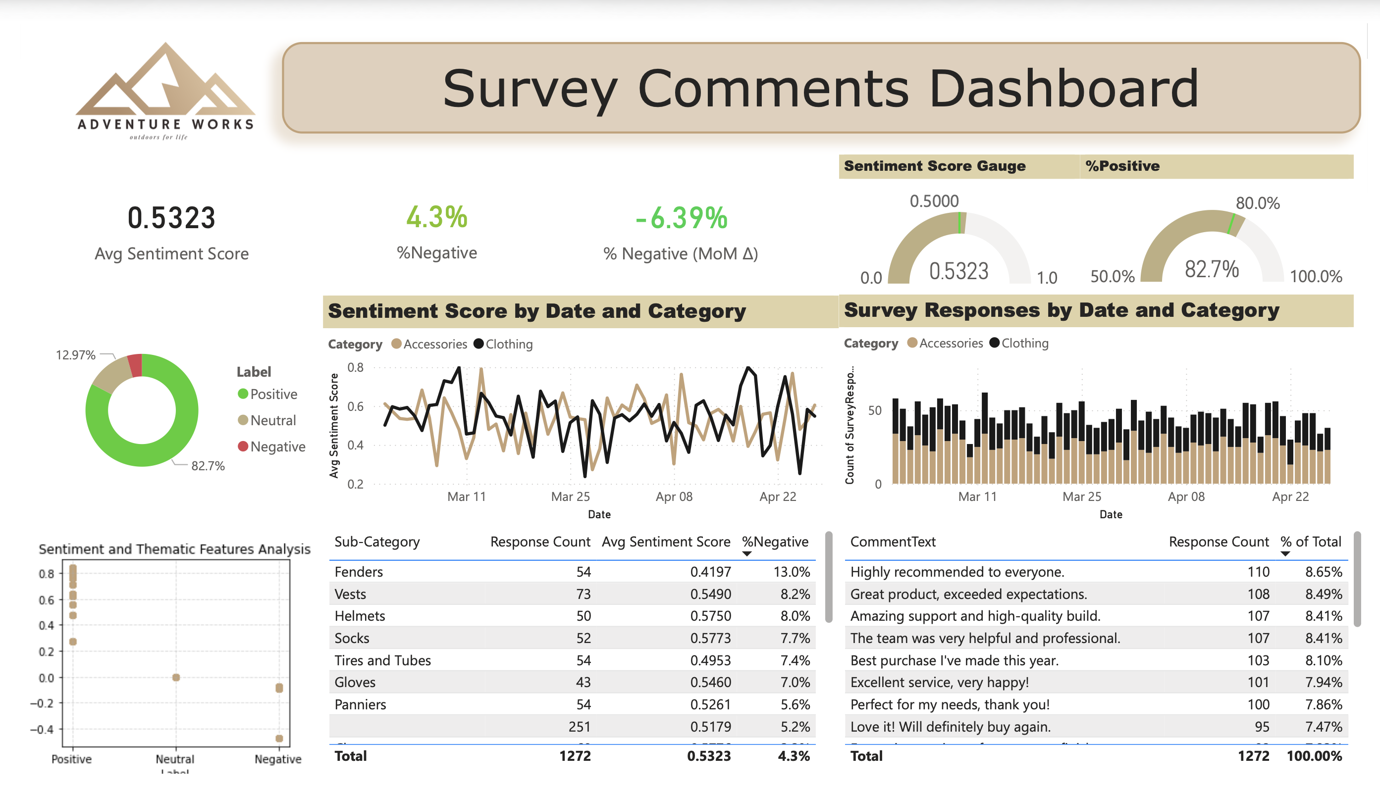 Power BI dashboard showing sentiment analysis of customer survey comments with overall sentiment score, percentage of negative feedback, and category-level sentiment trends.