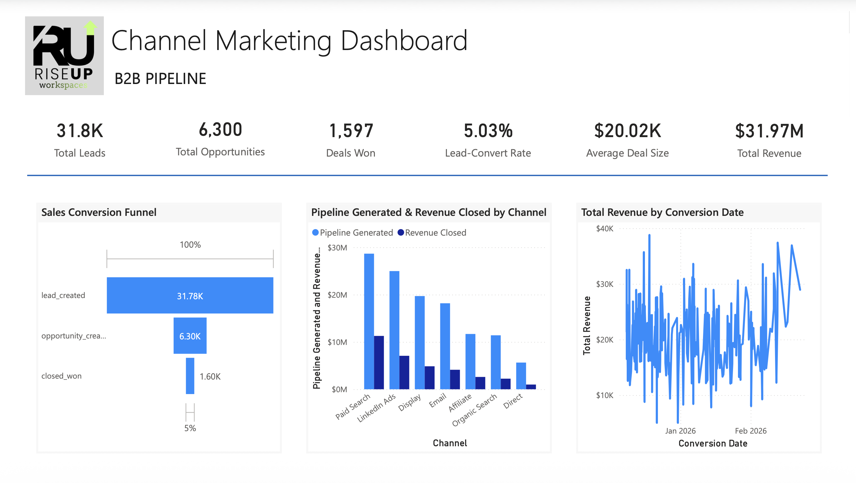Channel Marketing Dashboard showing B2B pipeline metrics: 31.8K total leads, 6,300 total opportunities, 1,597 deals won, 5.03% lead-convert rate, $20.02K average deal size, and $31.97M total revenue. Includes three charts: a sales conversion funnel with lead_created, opportunity_created, and closed_won stages; a bar chart of pipeline generated and revenue closed by channel including Paid Search, LinkedIn Ads, Display, Email, Affiliate, Organic Search, and Direct; and a line chart of total revenue by conversion date from January to February 2026.