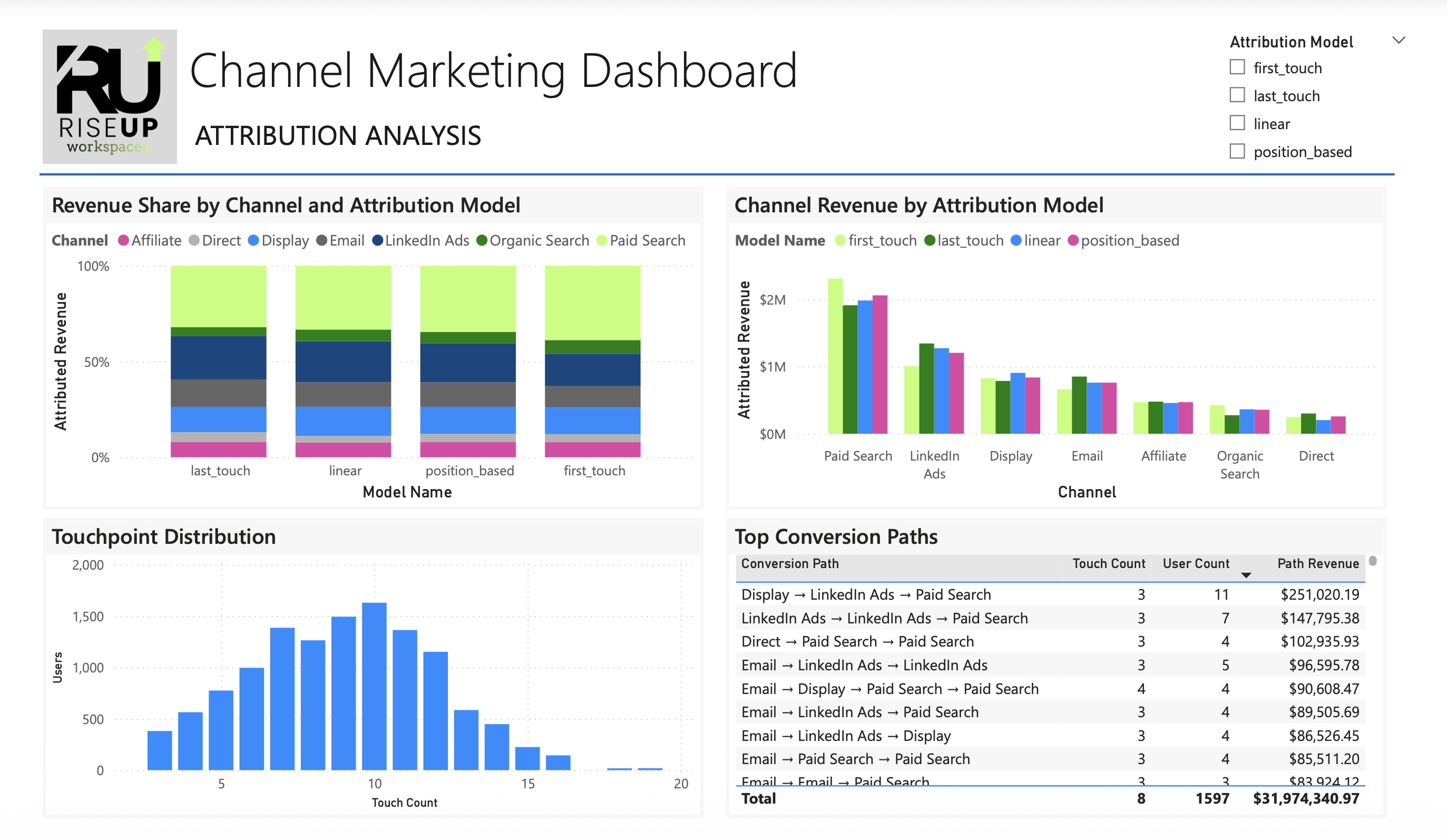 Channel Marketing Dashboard showing attribution analysis with four charts: stacked bar chart of revenue share by channel across four attribution models; bar chart of channel revenue by attribution model; histogram of user touchpoint distribution; table listing top conversion paths with touch counts, user counts, and path revenues.