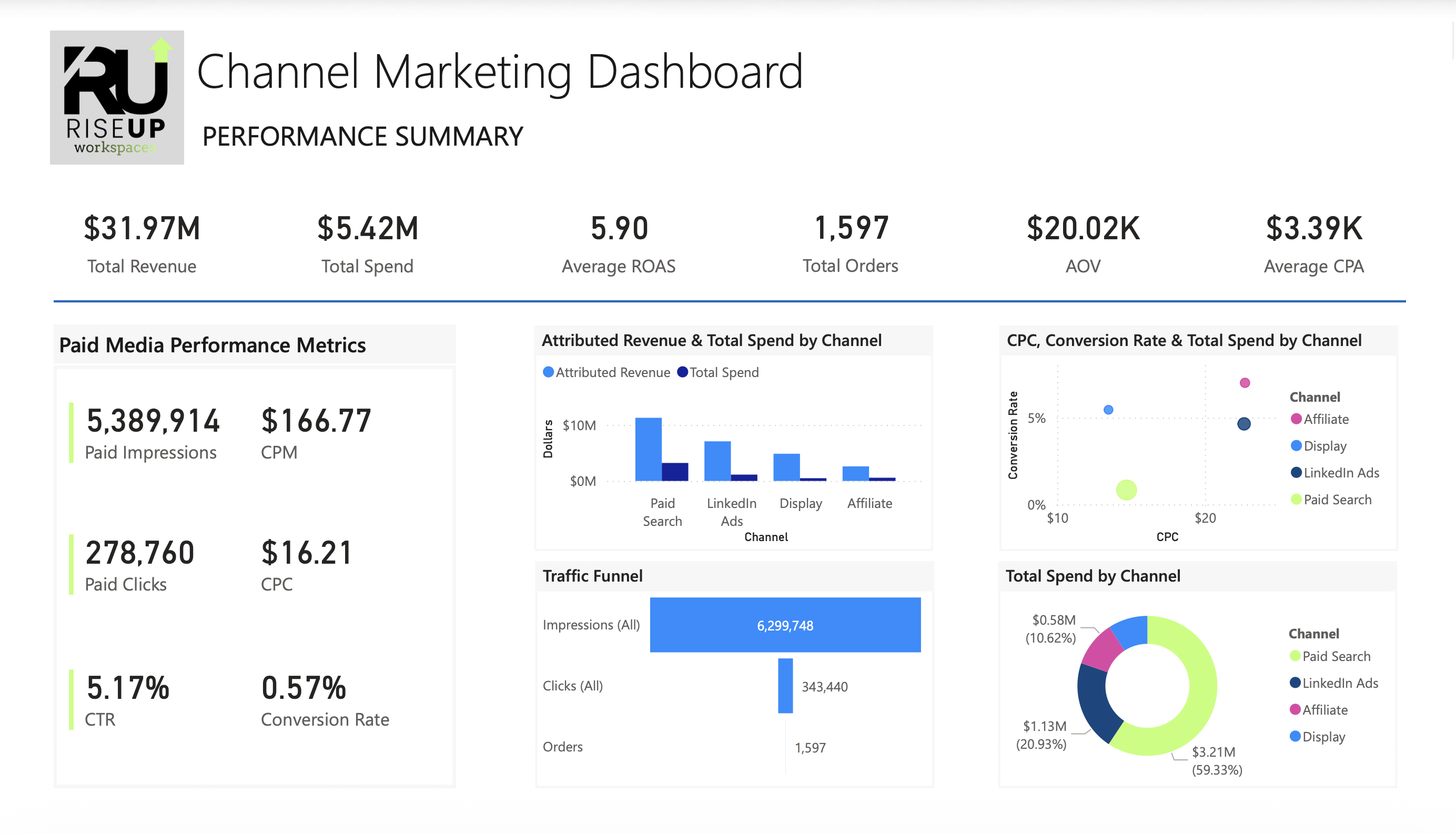 Channel Marketing Dashboard summarizing total revenue $31.97M, total spend $5.42M, average ROAS 5.90, total orders 1,597, AOV $20.02K, and average CPA $3.39K with paid media metrics, attributed revenue and spend by channel, traffic funnel, CPC and conversion rate scatter plot, and total spend pie chart by channel.