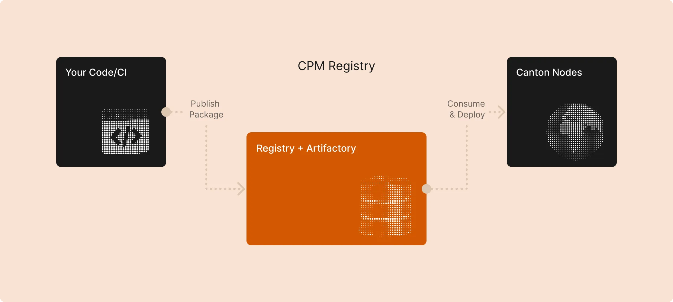 Diagram showing code publishing to CPM Registry for storage and deployment to Canton Nodes.